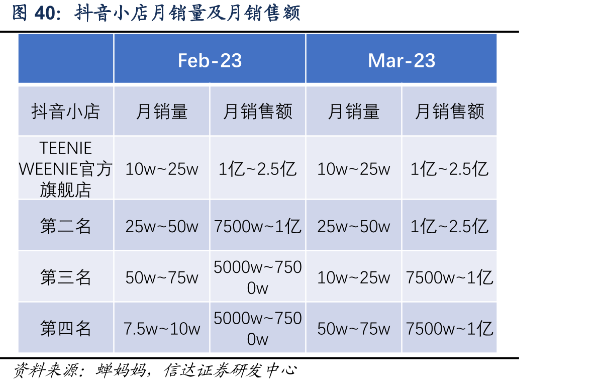 抖音小店月销量及月销售额