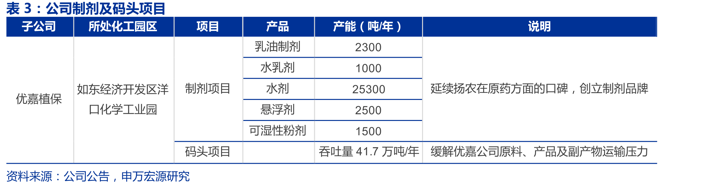 日产化学农药业务研发费用资本开支情况（亿日元）_第5页
