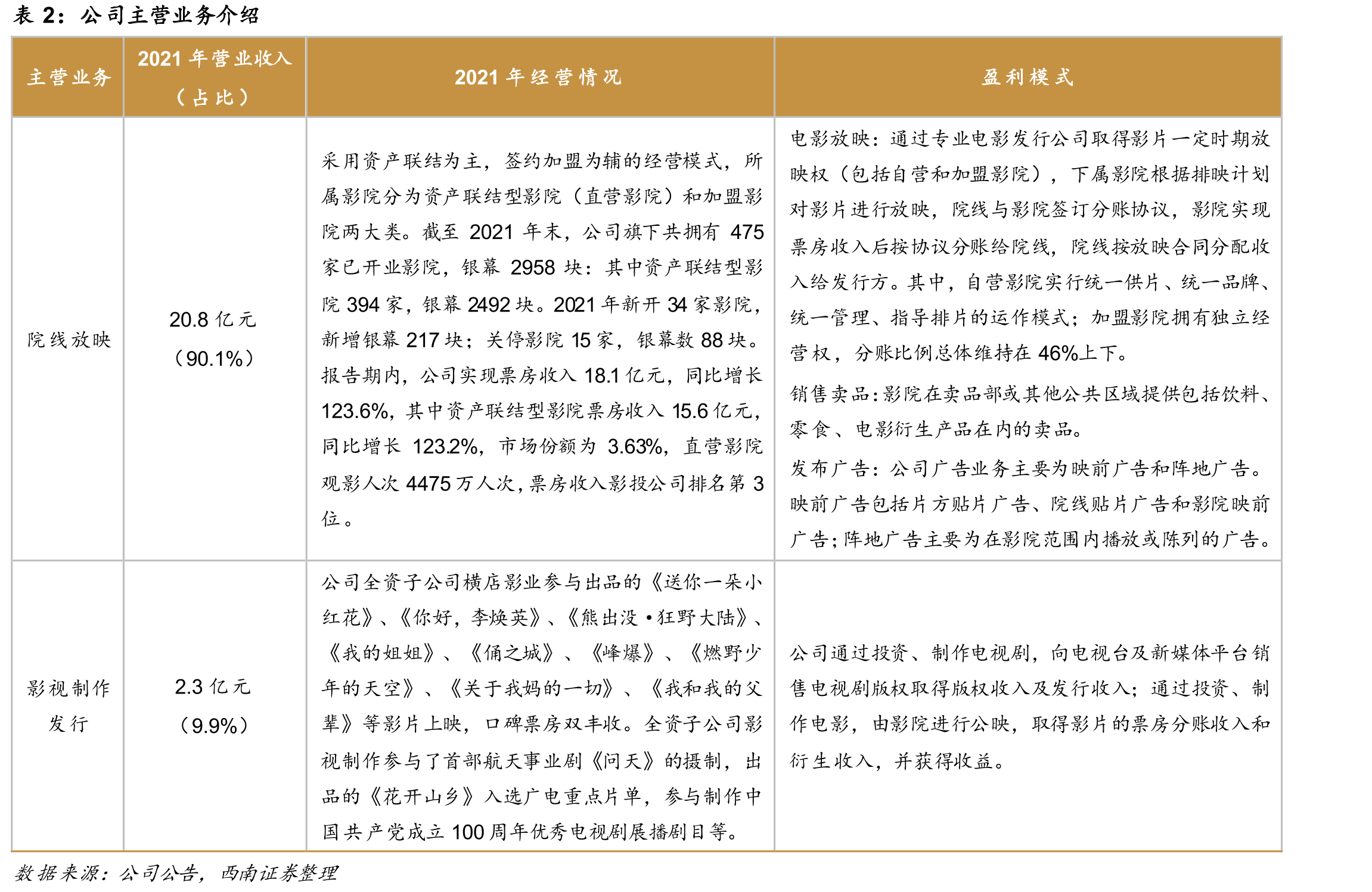 2022年3-6月票房统计（亿元）_第5页