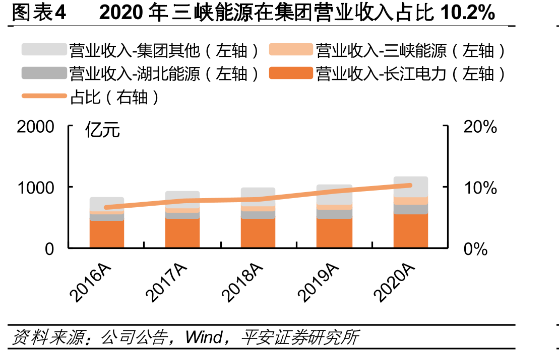 图表42020年三峡能源在集团营业收入占比10.2%