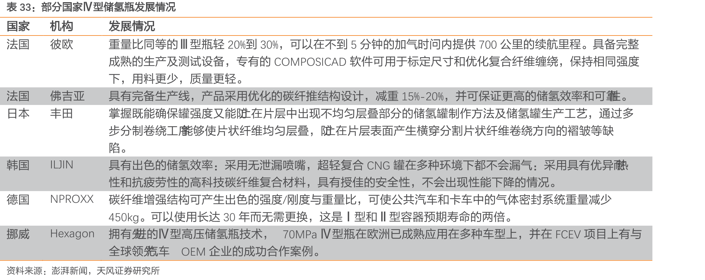 部分国家Ⅳ型储氢瓶发展情况