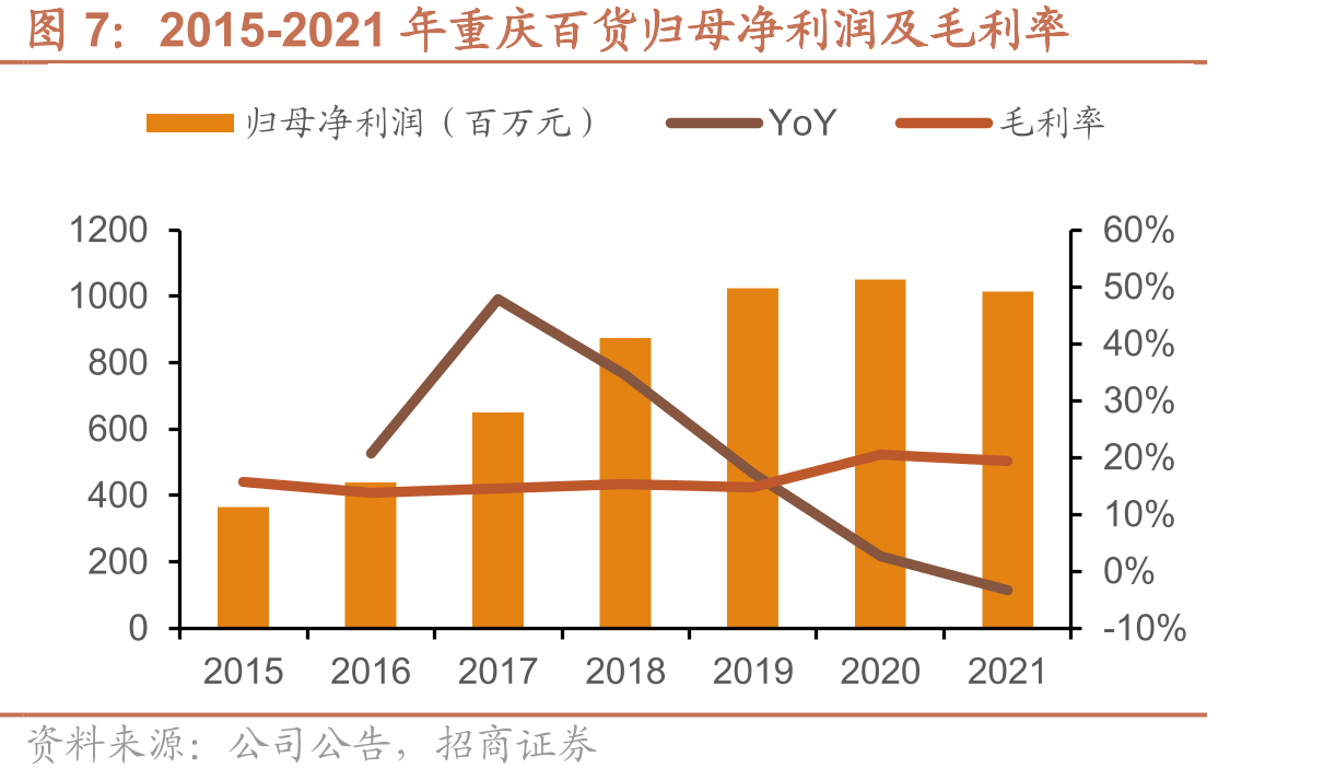 2016-2021年重庆百货各业务收入分布情况_第5页