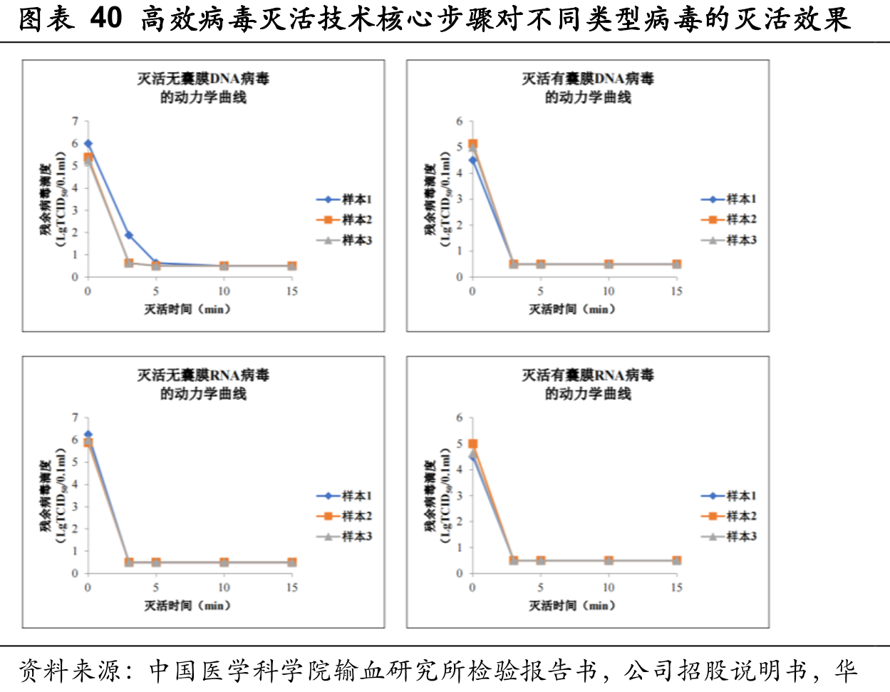 图表40高效病毒灭活技术核心步骤对不同类型病毒的灭活效果