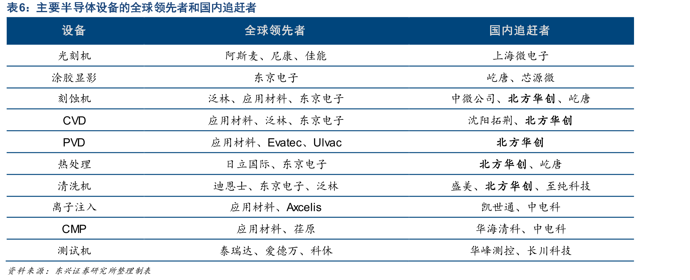 2019年世界前十大半导体设备生产商和市场份额_第5页