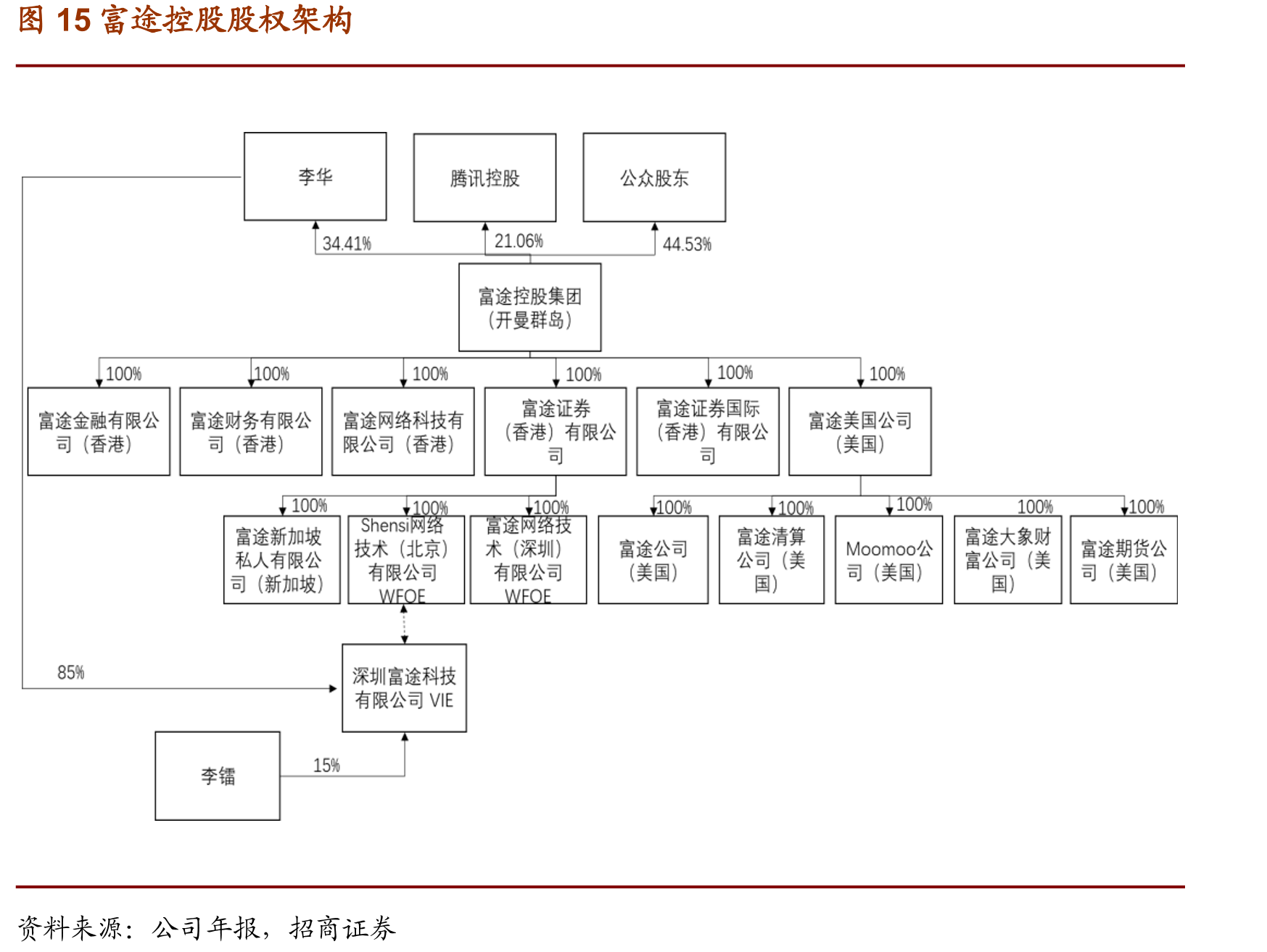 图15富途控股股权架构