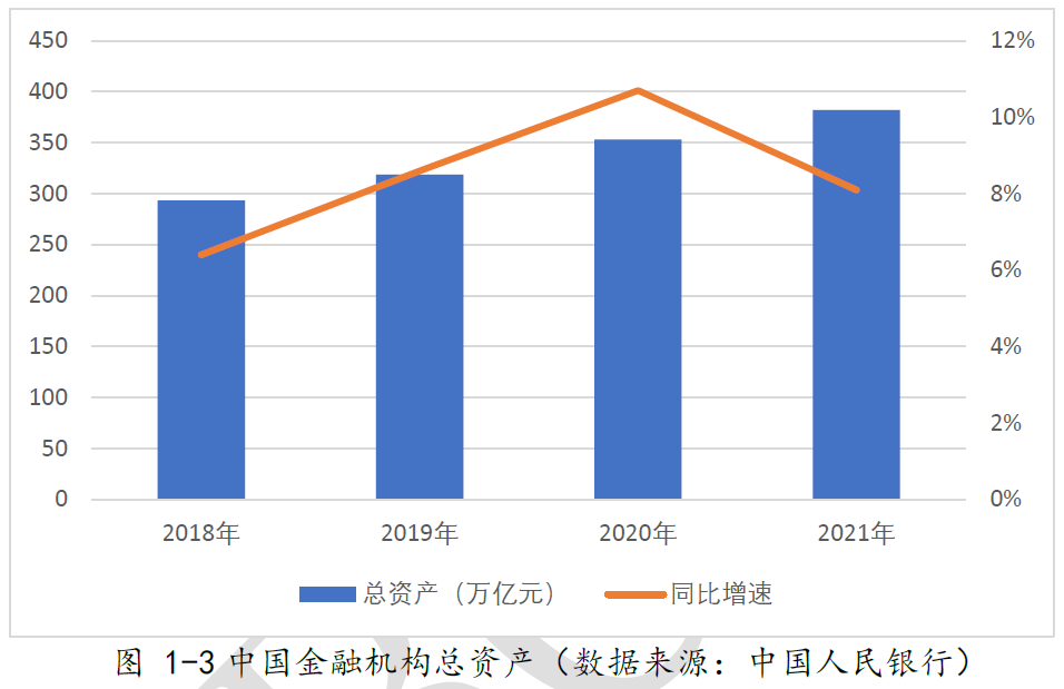 中国金融机构总资产
