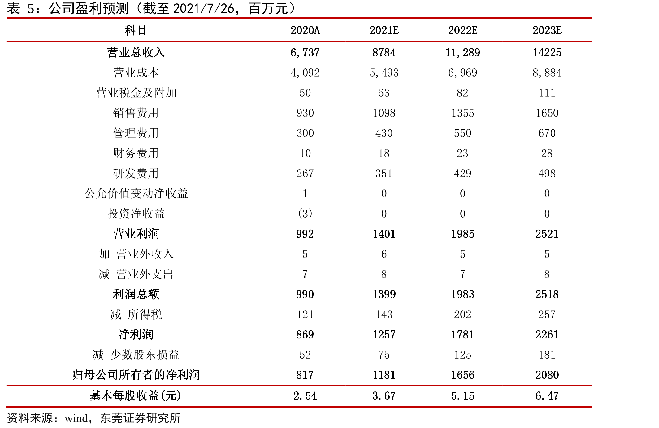 伍尔特集团年度销售额（单位：亿欧元）_第2页