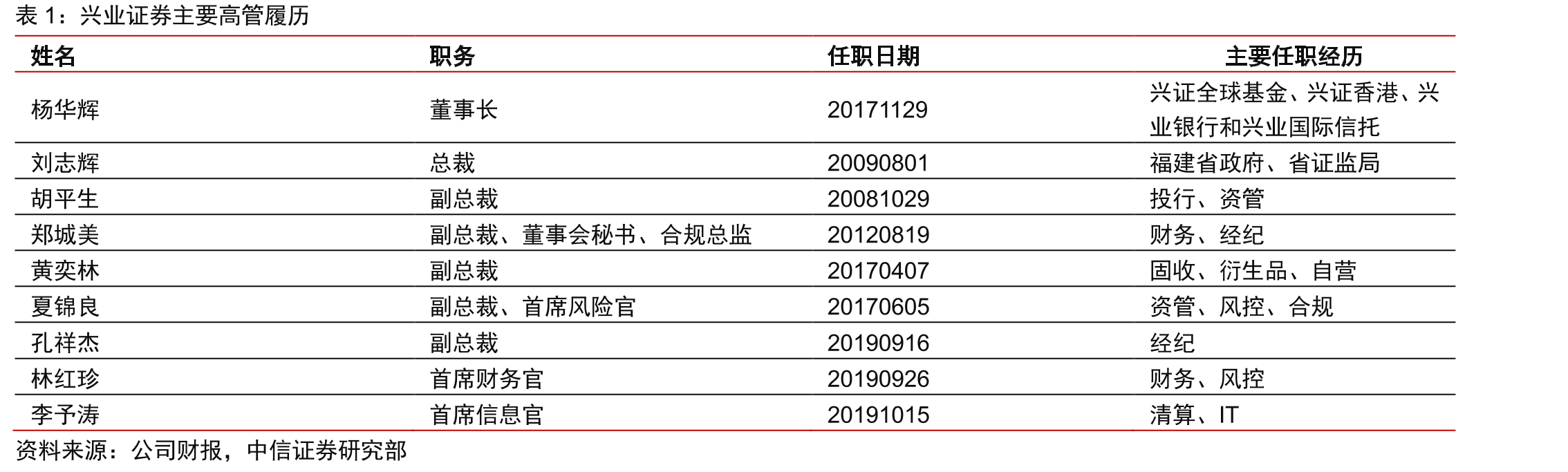 兴证国际2020收入结构_第2页