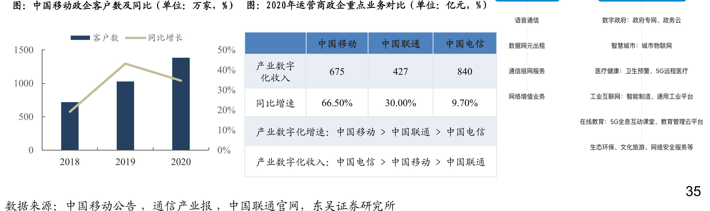三大运营商有线宽带接入收入（单位：十亿元）_第5页