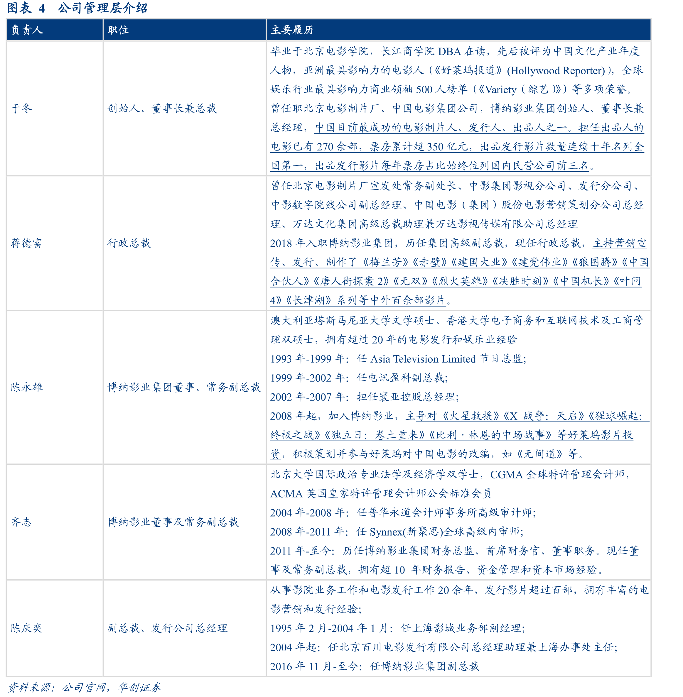 图表19中国电影票房总榜电影上映时间统计_第5页