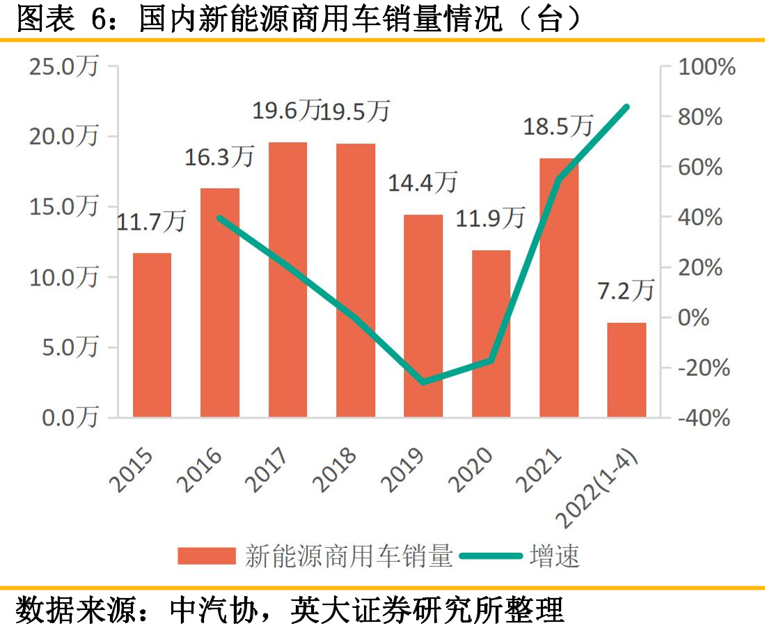国内新能源商用车和新能源乘用车渗透率情况_第5页