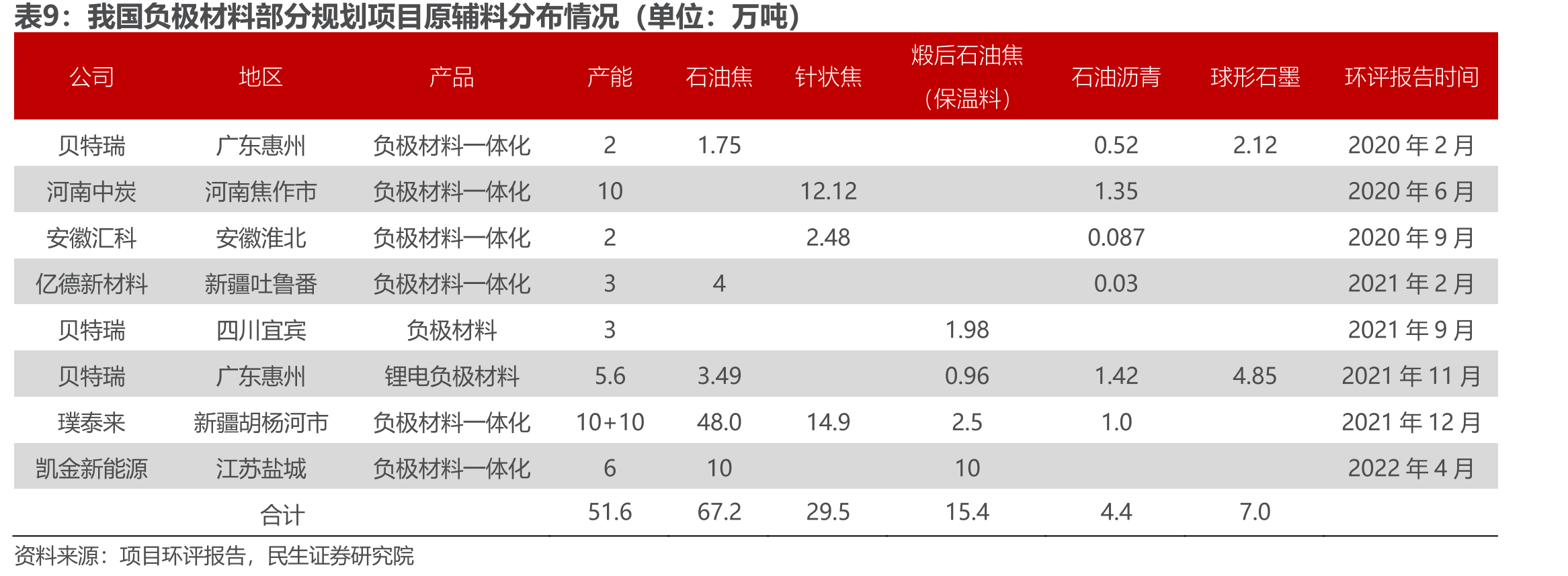 2021年我国石油焦产量区域分布_第2页