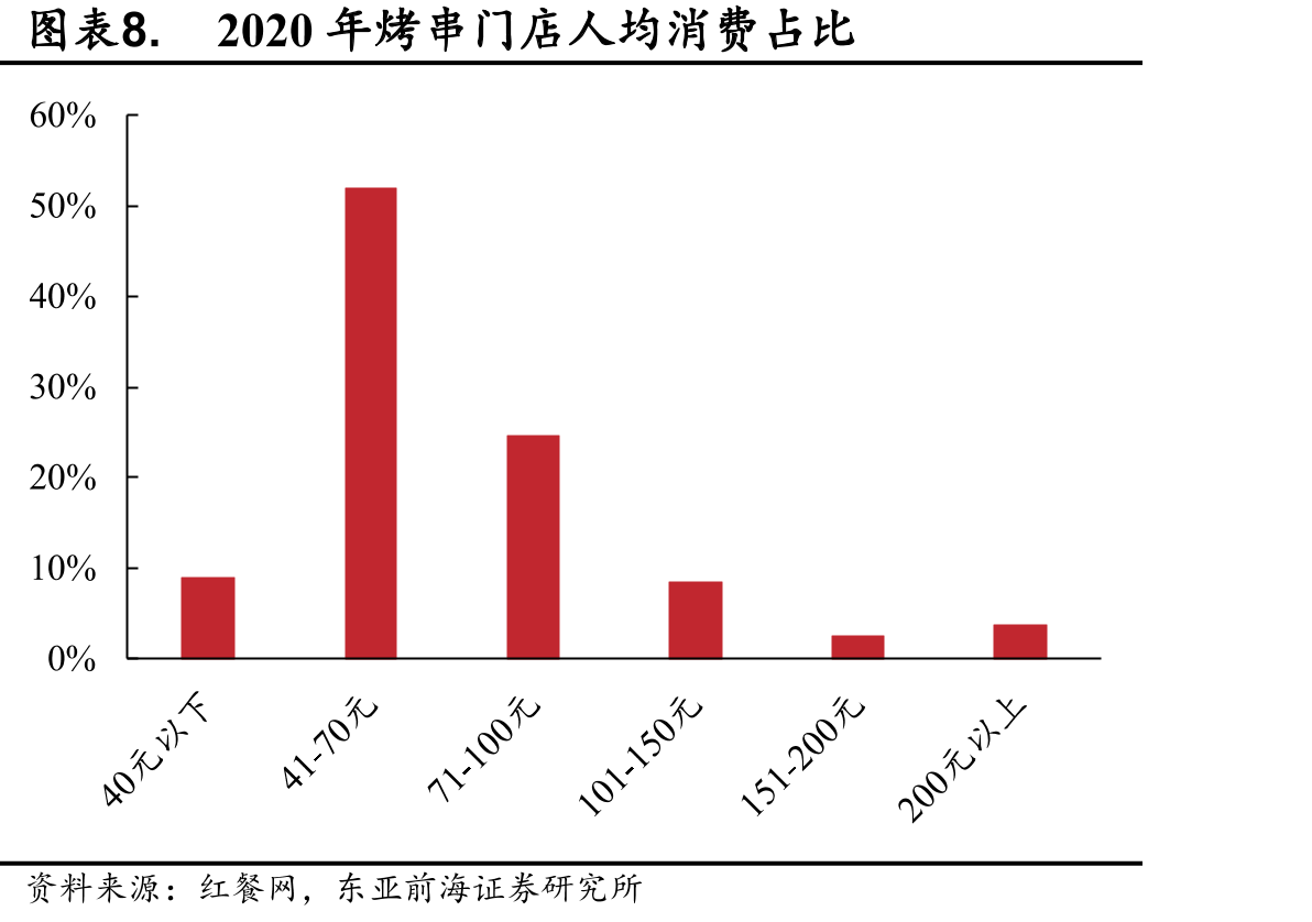 2020年烤串和火锅门店数城市线级占比_第3页