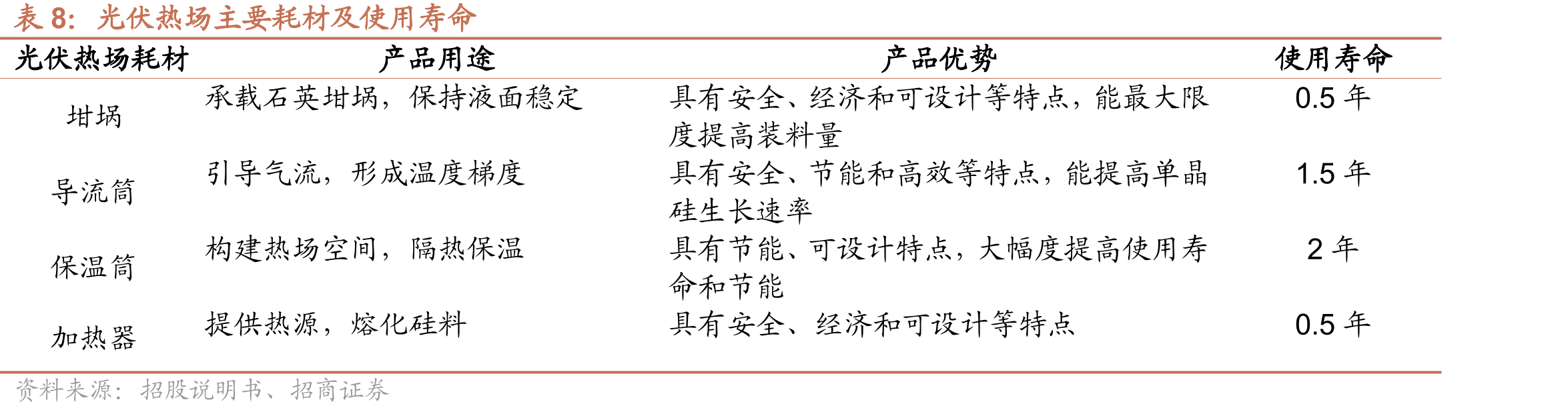 光伏热场材料碳碳复合材料和等静压石墨产品占比_第3页