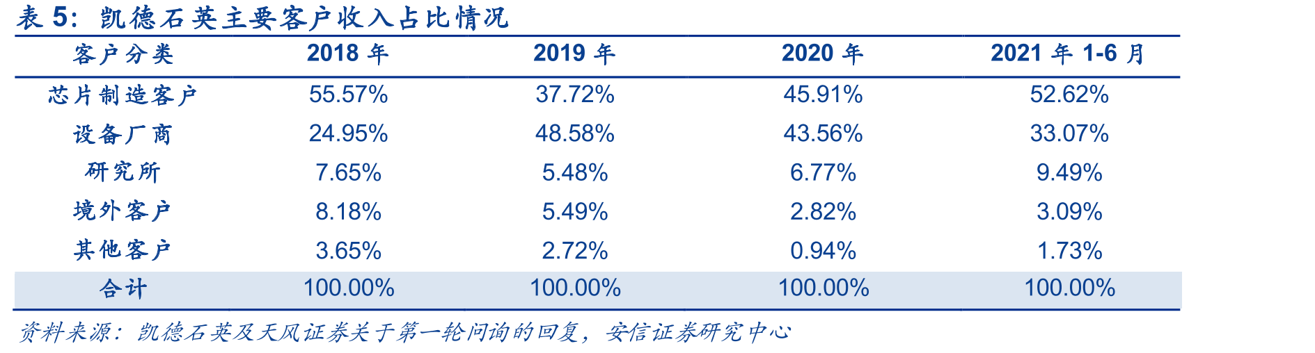 凯德石英主要客户收入占比情况