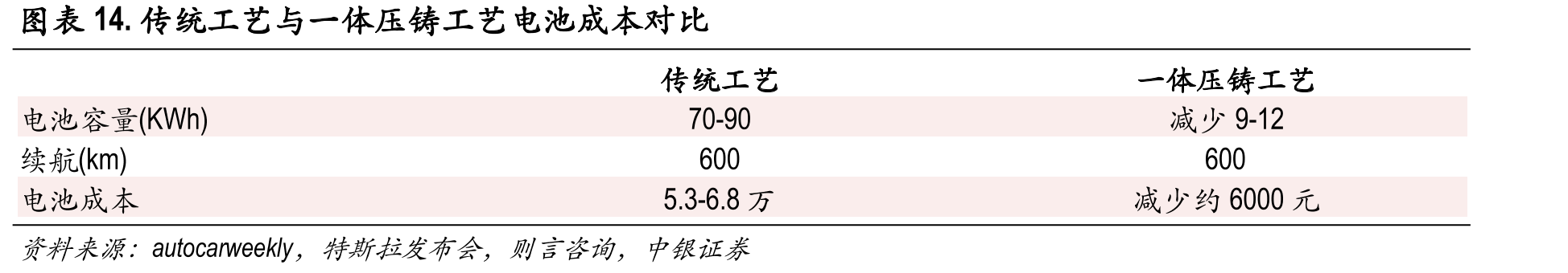传统工艺与一体压铸工艺电池成本对比
