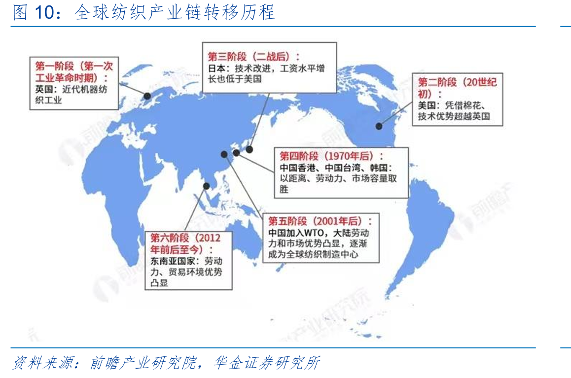 全球纺织产业链转移历程