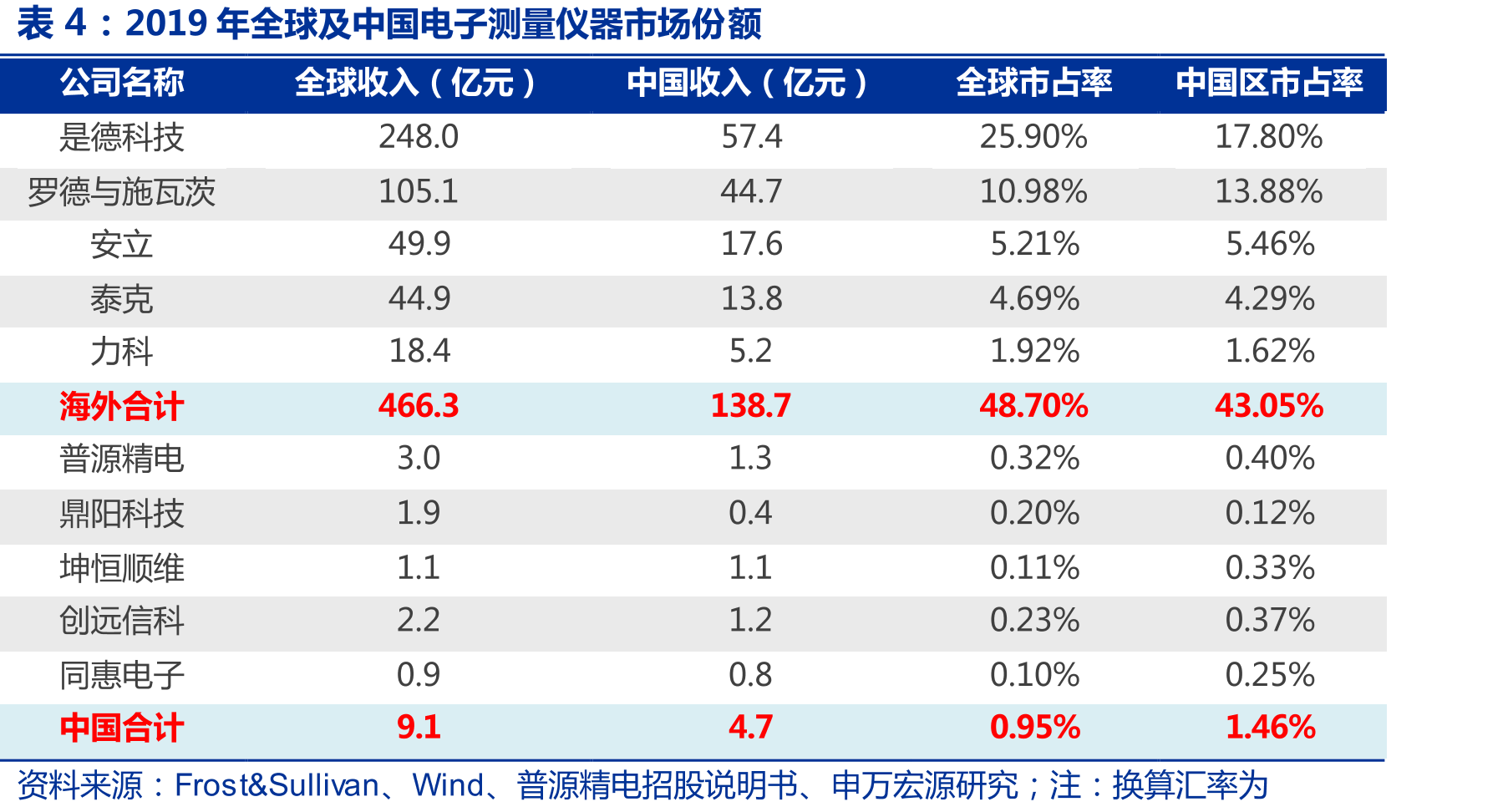 2019-2024全球信号发生器市场规模_第5页