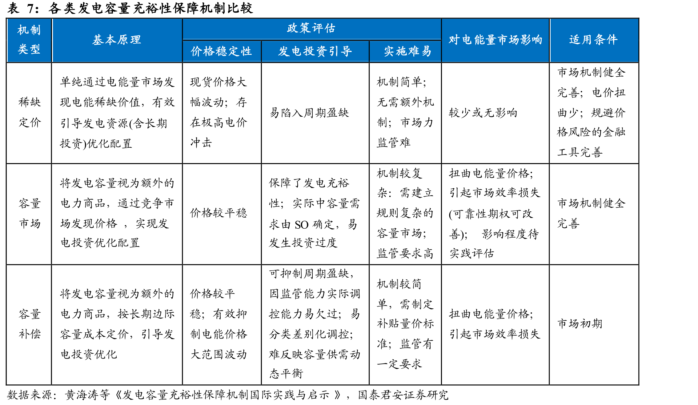带容量补偿电价体系与单一电能量市场体系不同机组年均收入测算比较（单位：百万美元）_第2页