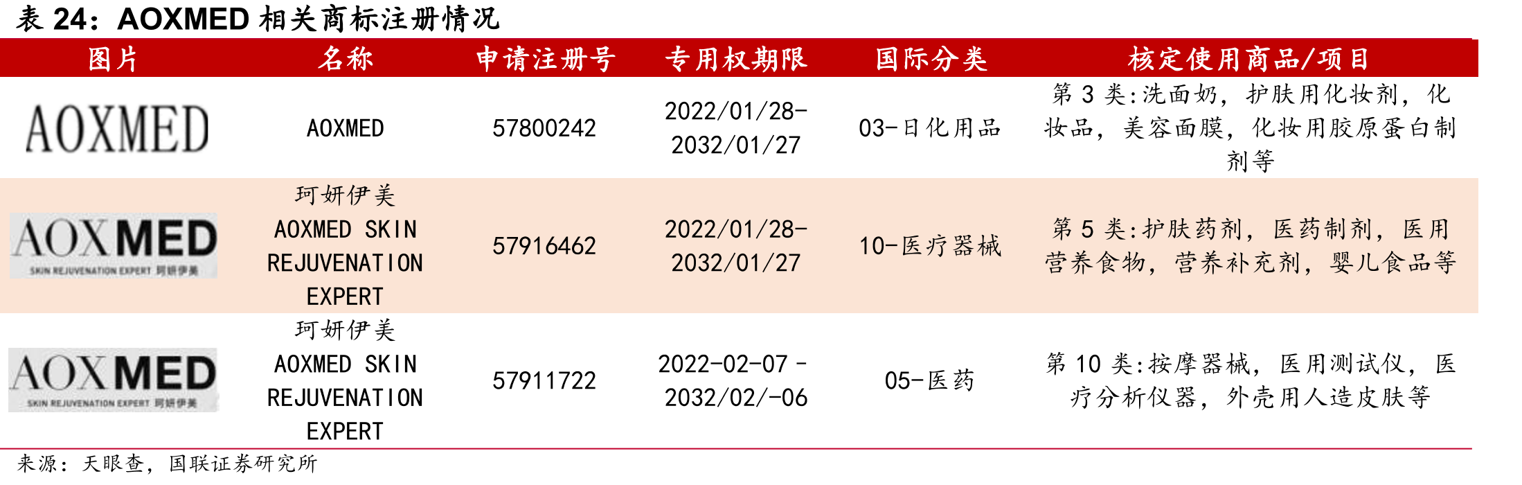 AOXMED相关商标注册情况