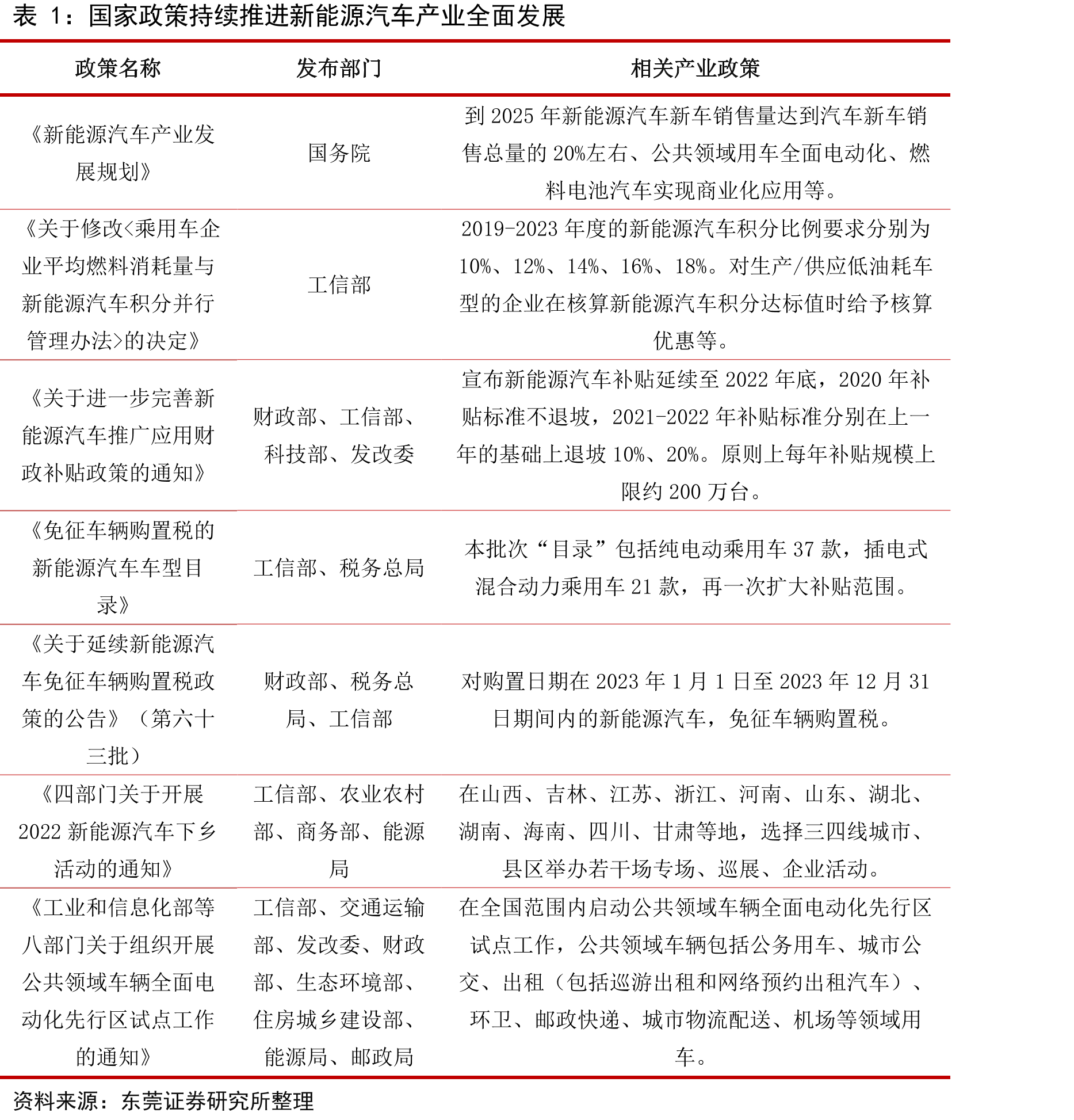 国家政策持续推进新能源汽车产业全面发展
