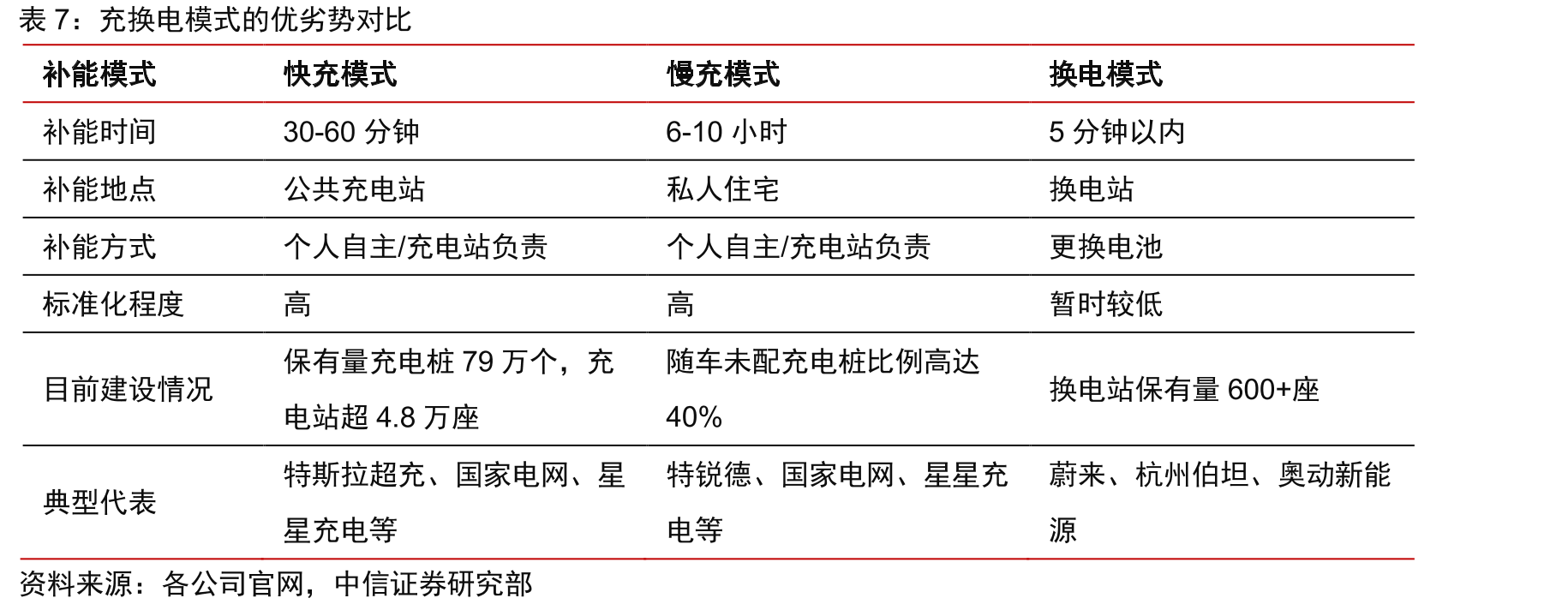 换电站和充电桩土地利用对比_第3页