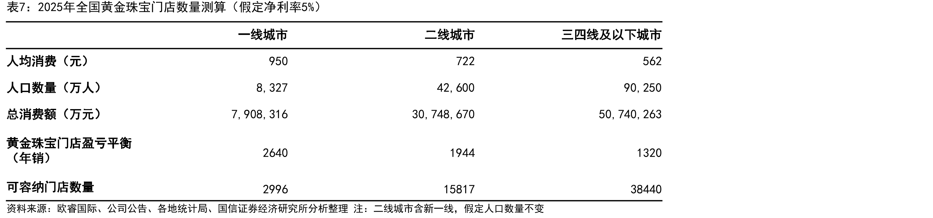 周大生/周大生/老凤祥加盟店数量占比（%）_第2页