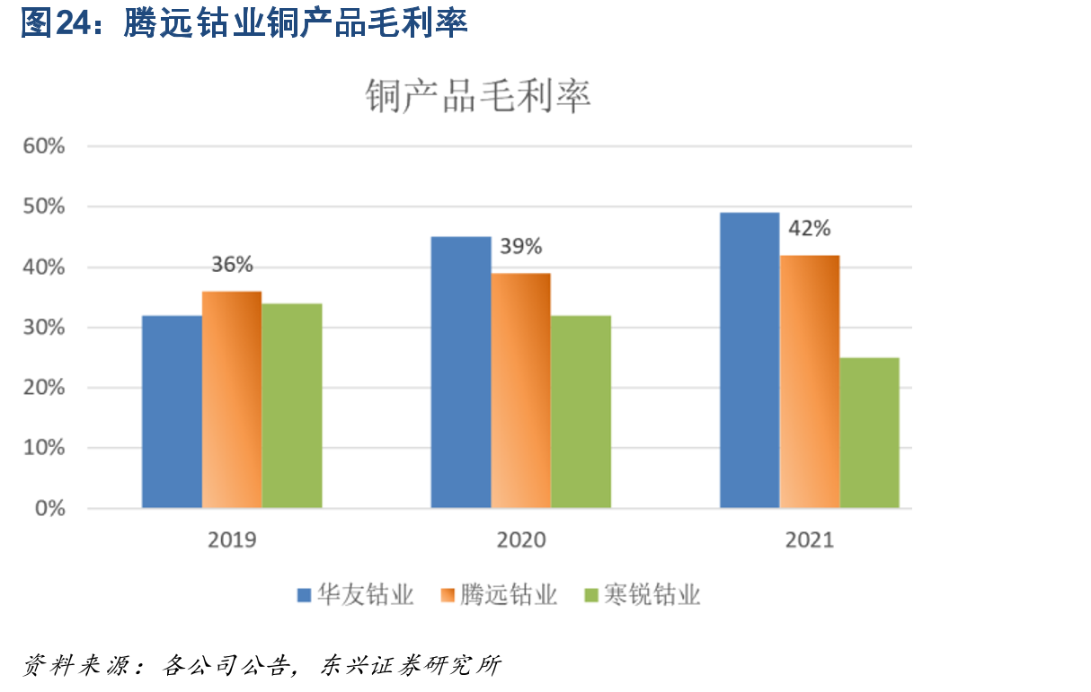 腾远钴业铜产品毛利率
