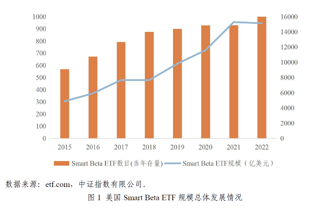 美国SmartBetaETF规模总体发展情况