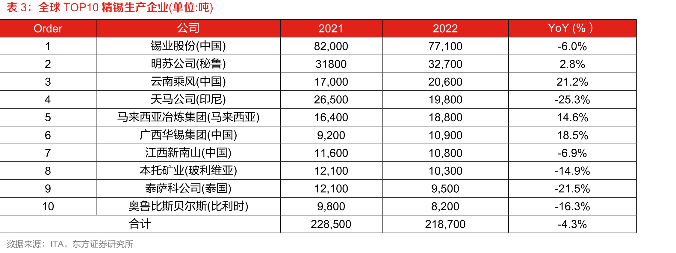 2022年中国精炼锡进口来源（按进口数量）_第5页