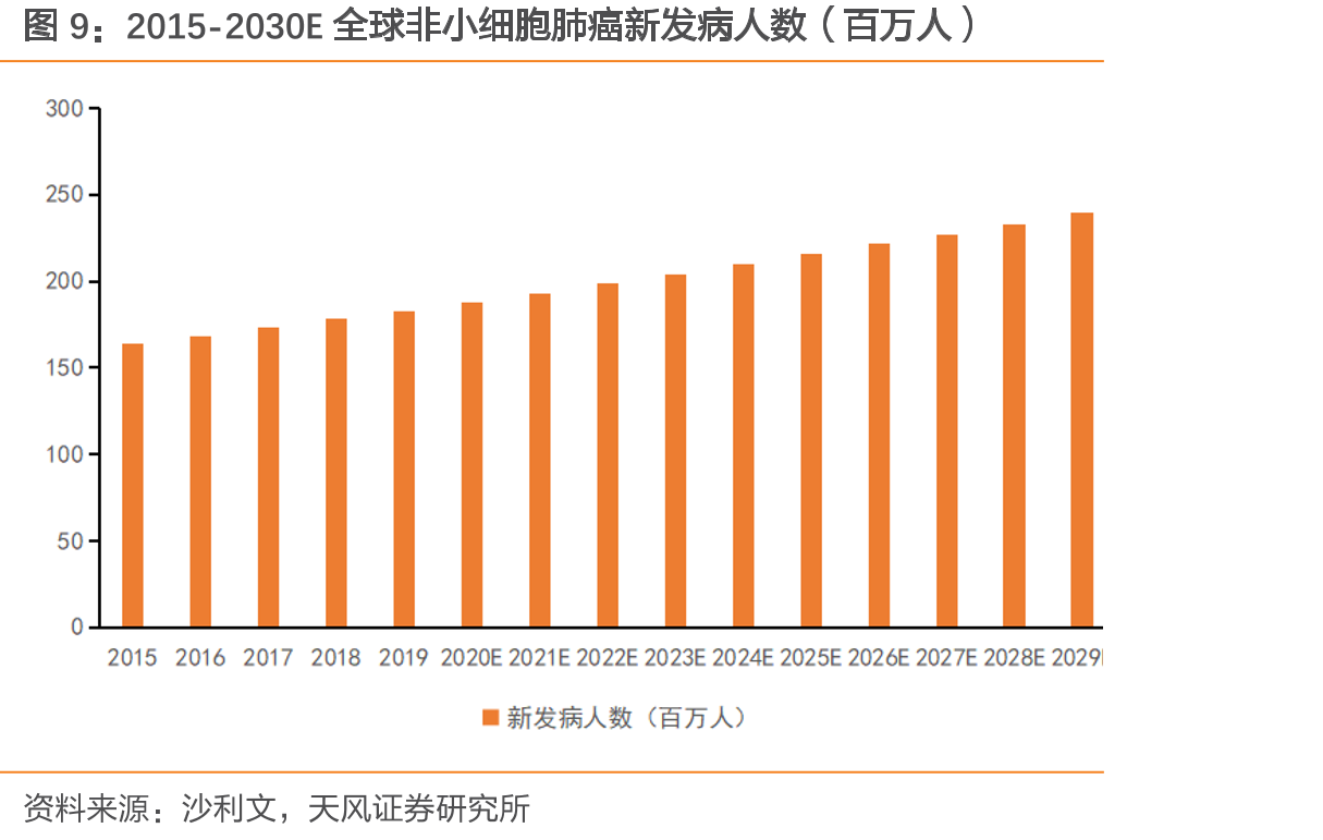 2015-2030E全球非小细胞肺癌新发病人数（百万人）