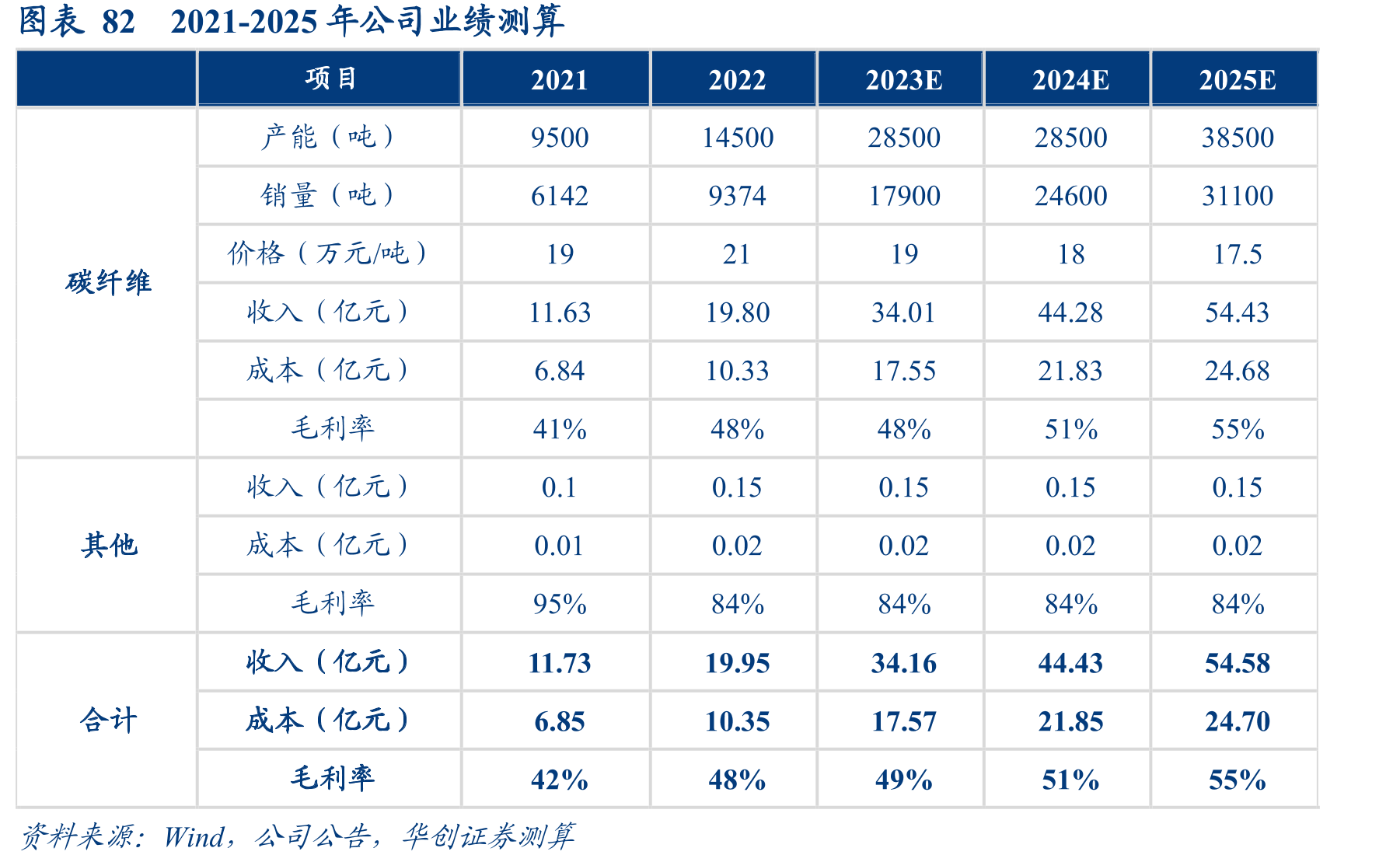 图表37碳/碳复材与等静压石墨性能对比_第2页