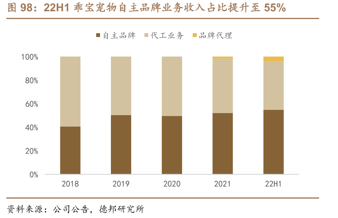 2012-2021年我国城镇宠物（犬猫）消费市场复合增长25%_第4页