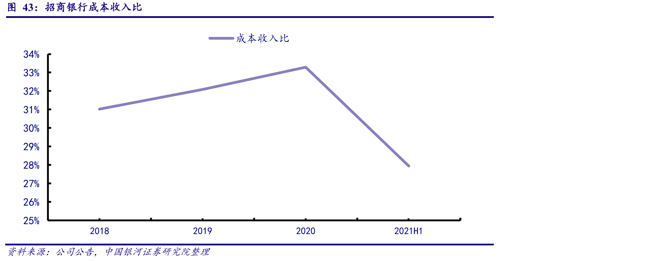 招商银行成本收入比