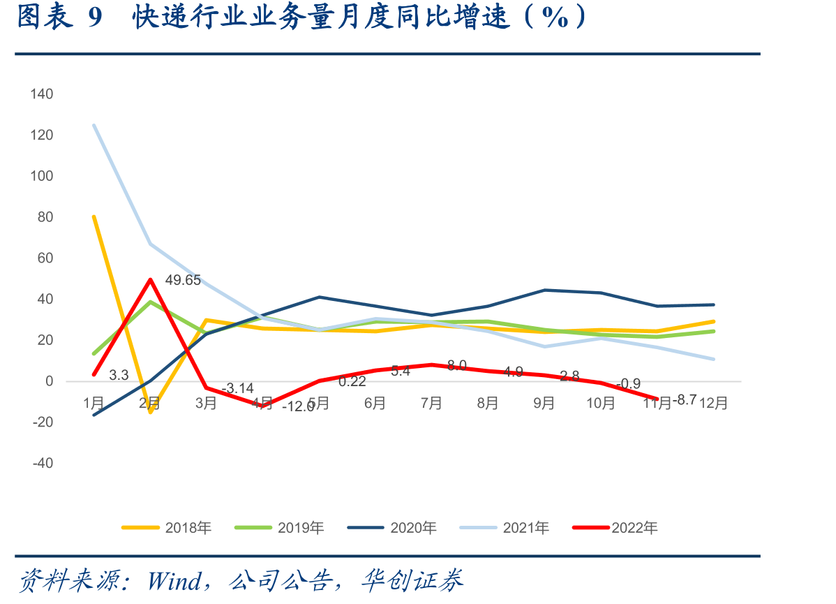 图表4顺丰控股分部报告（亿元）_第2页