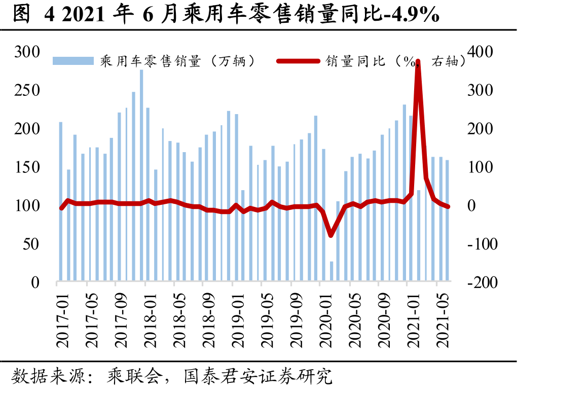 图42021年6月乘用车零售销量同比-4.9%