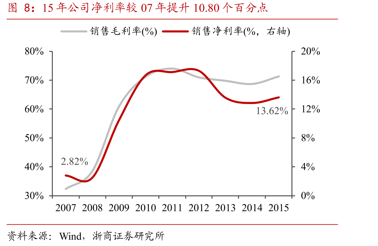 15年公司净利率较07年提升10.80个百分点