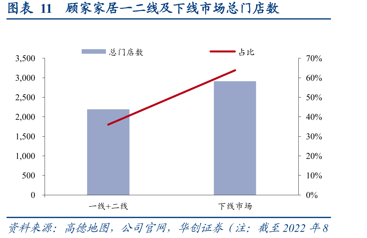 图表11顾家家居一二线及下线市场总门店数