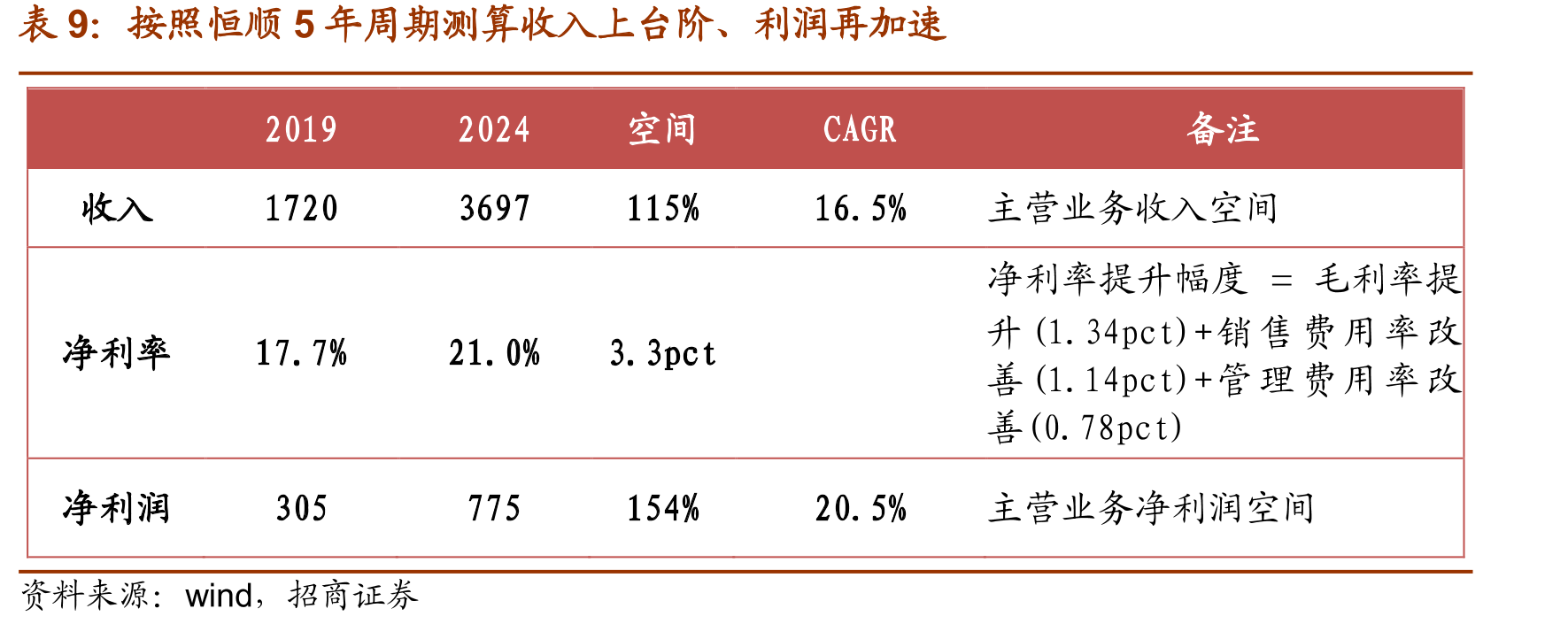 按照恒顺5年周期测算收入上台阶、利润再加速