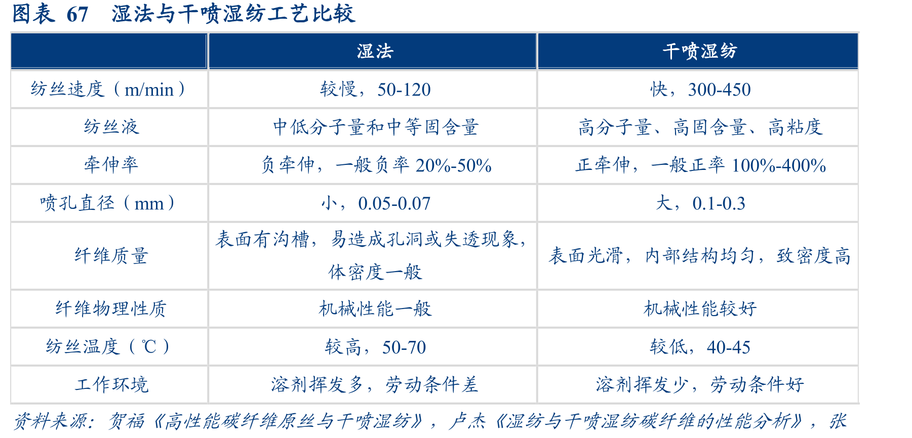 图表67湿法与干喷湿纺工艺比较