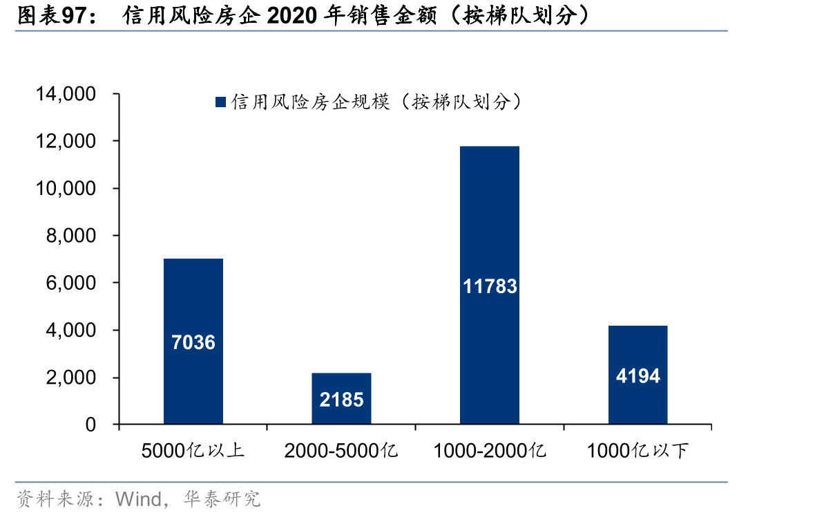 百强房企各梯队2021年1-10月销售金额同比增速_第4页