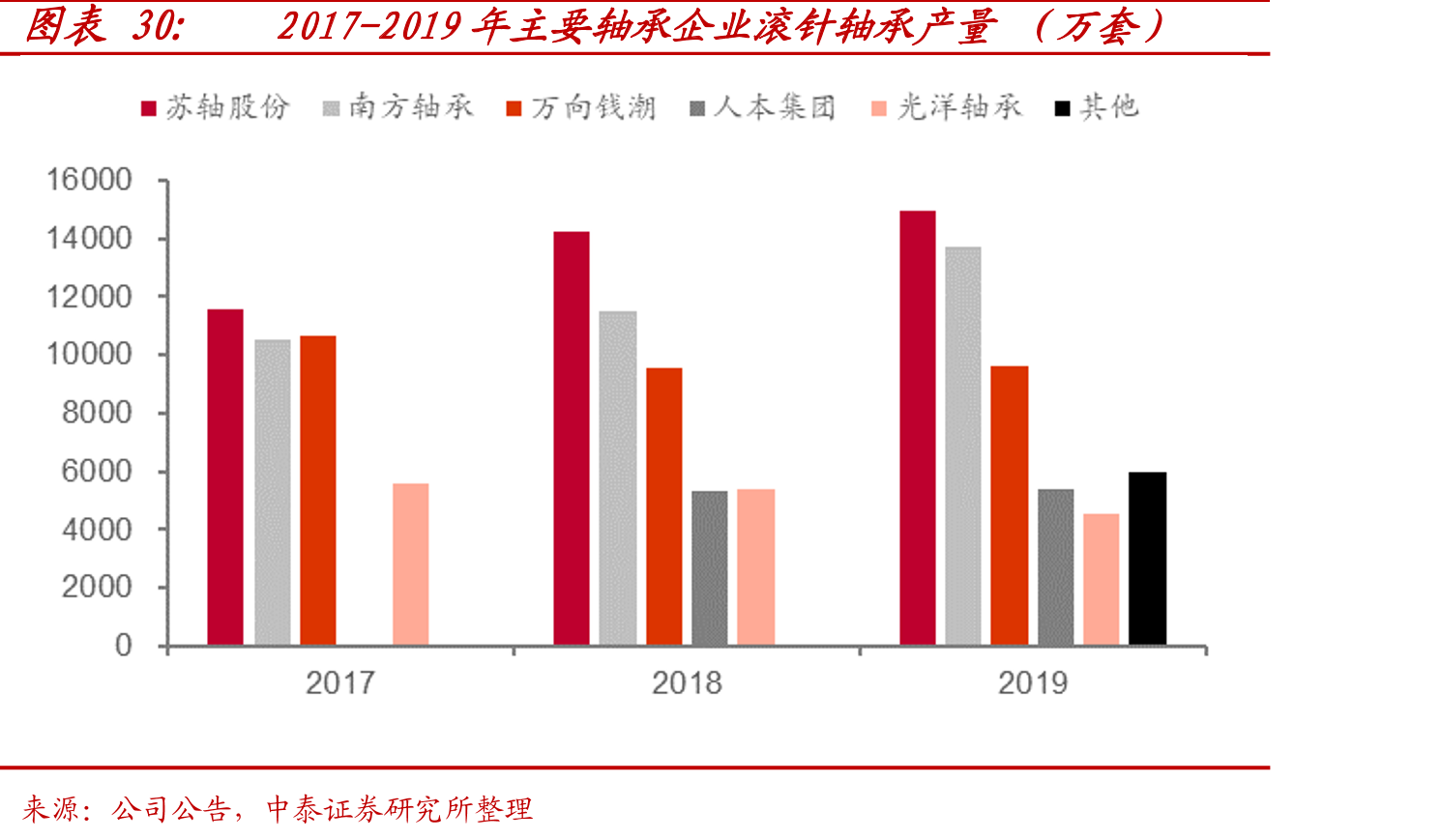 2017-2019年主要轴承企业滚针轴承产量（万套）