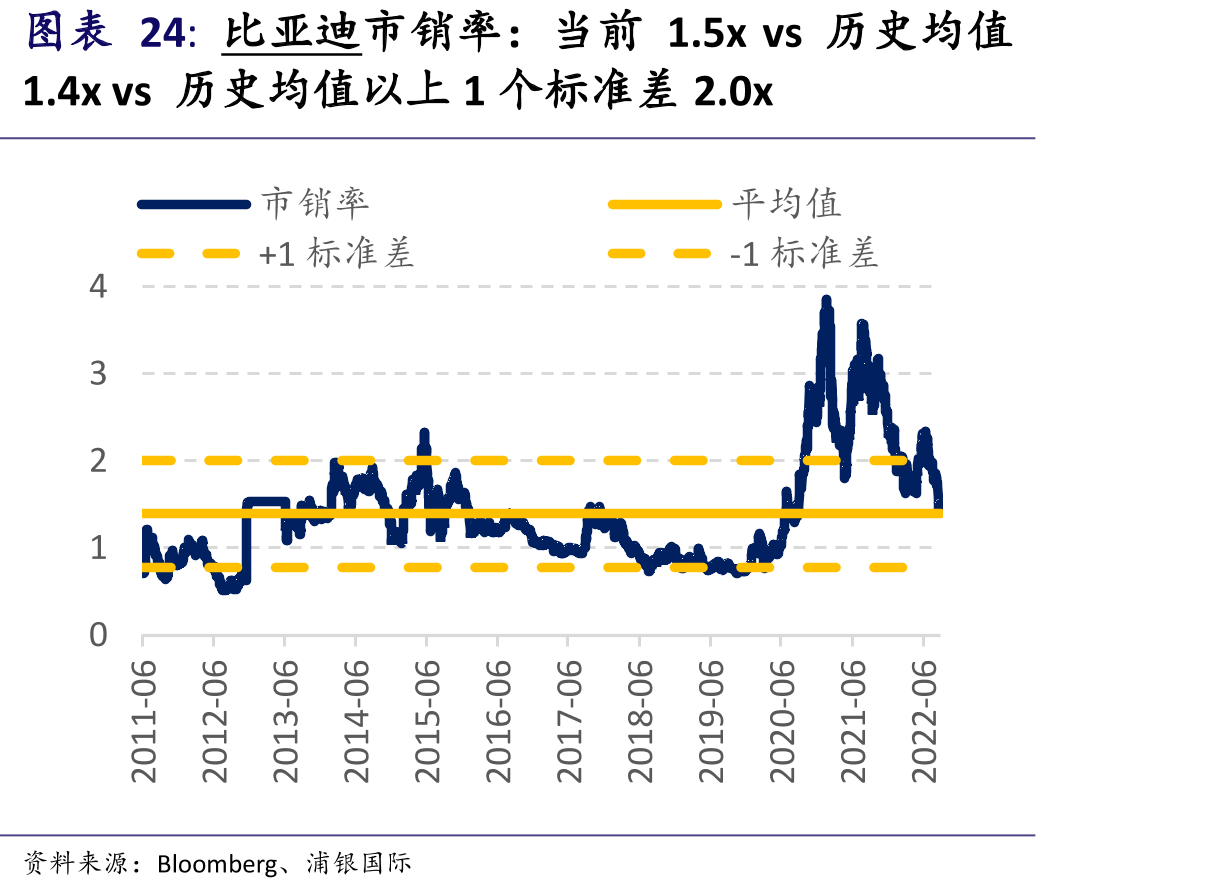 比亚迪市销率：当前1.5xvs历史均值