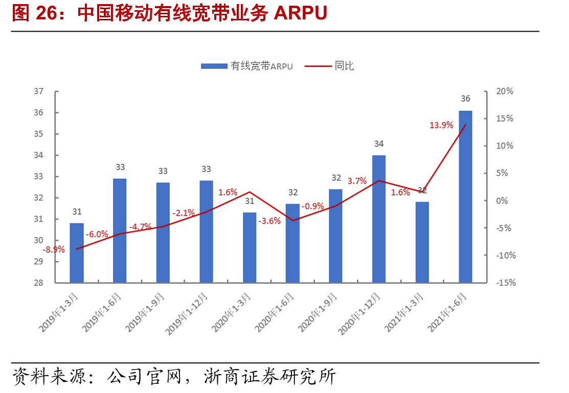 中国移动有线宽带业务ARPU