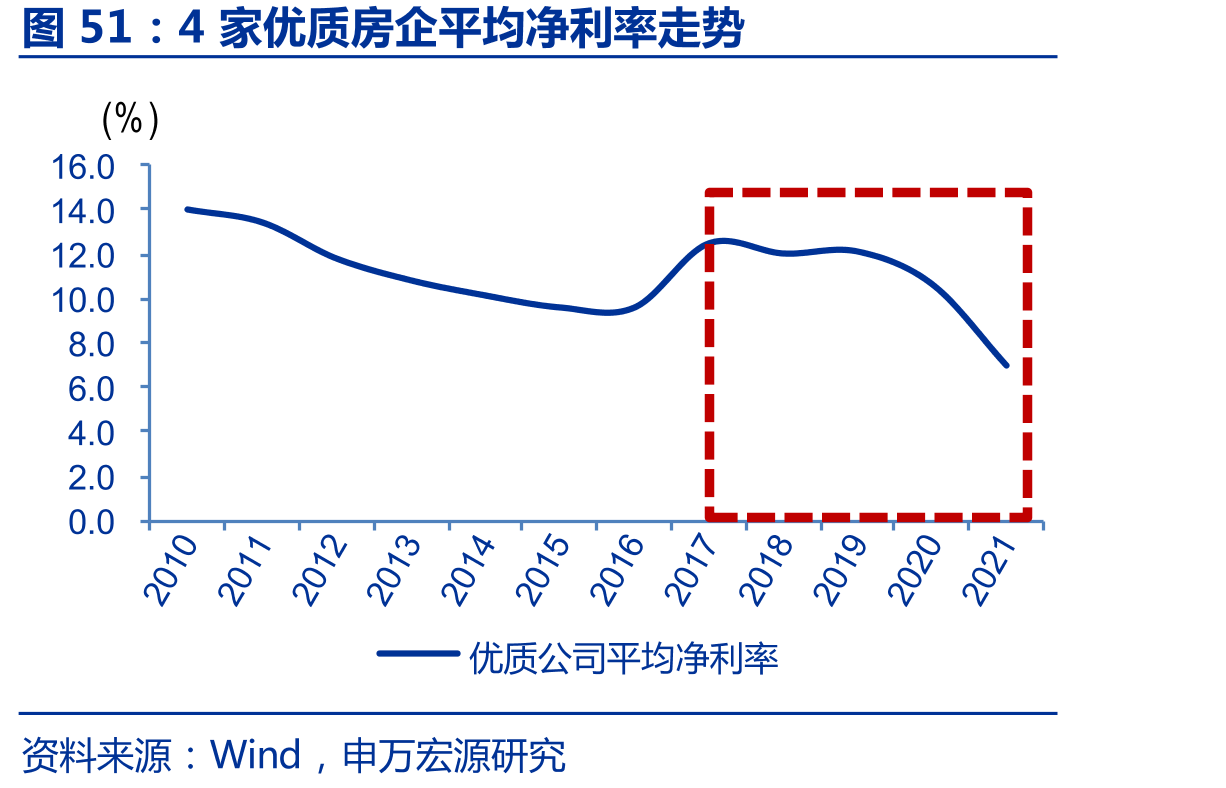 4家优质房企平均净利率走势