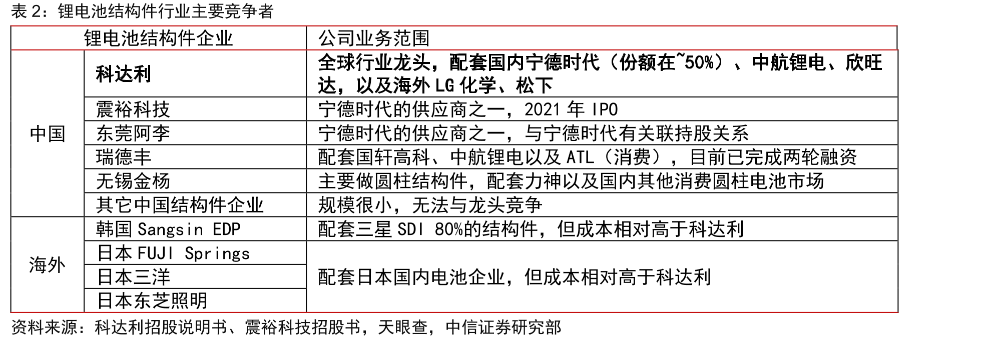 科达利业务（模具、动力电池结构件、消费电池结构件）发展历程_第5页