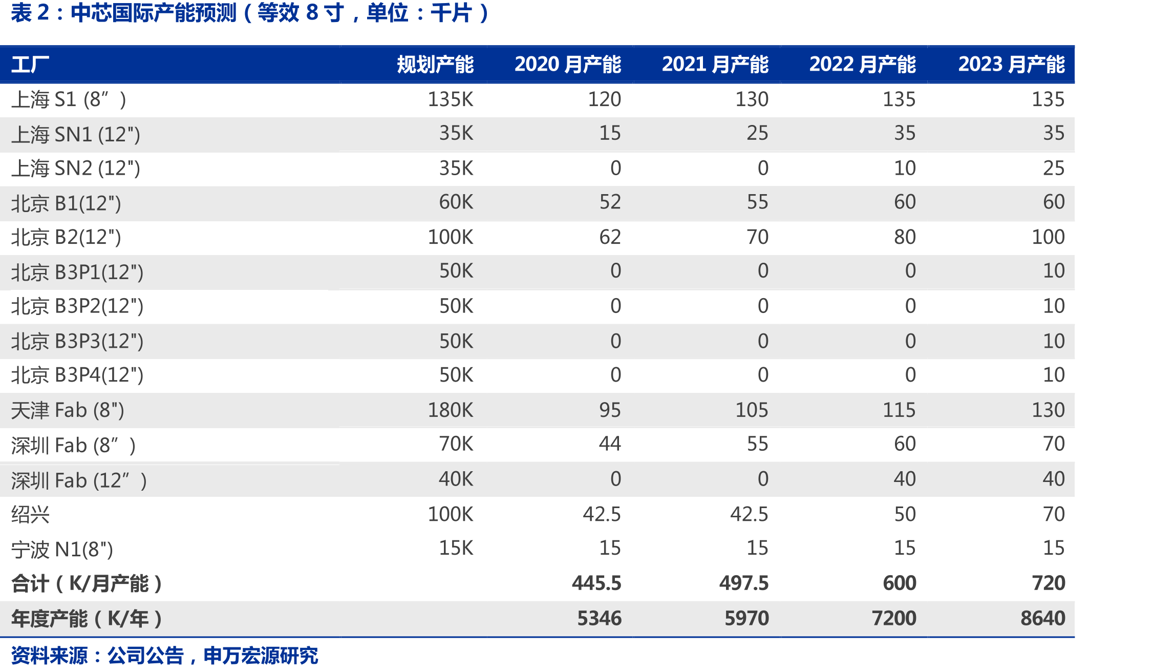 2021Q2-Q3全球Top10晶圆代工厂市占率情况（百万美元）_第3页
