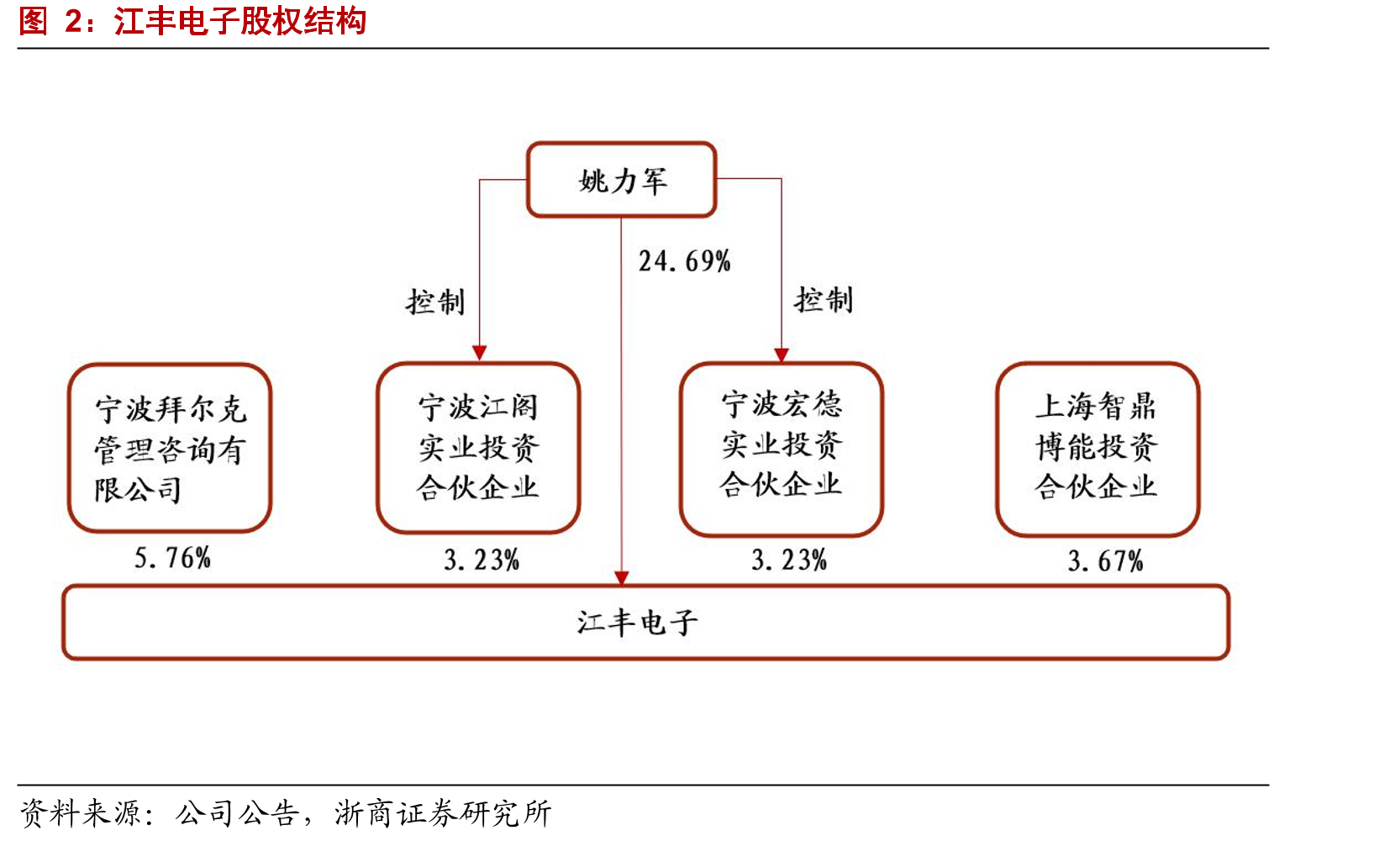 江丰电子股权结构