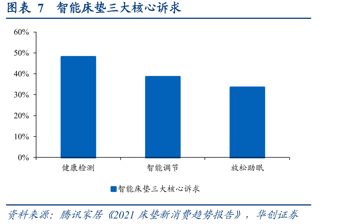图表46部分床垫品牌DSR动态评分（2020）_第3页