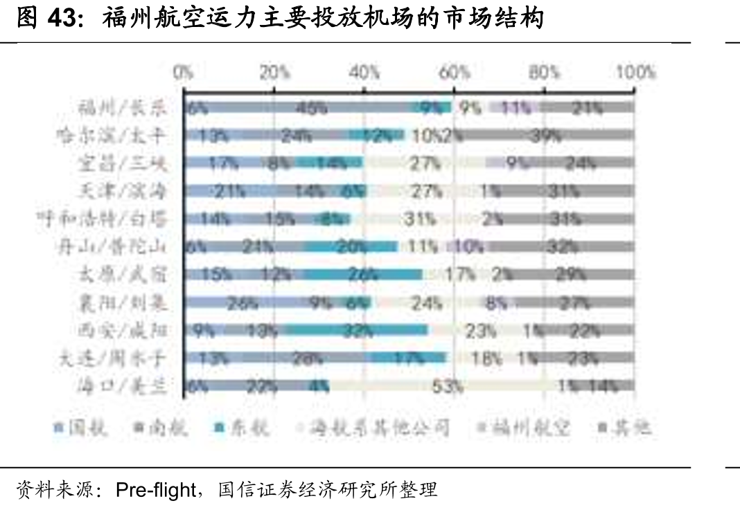 福州航空运力主要投放机场的市场结构
